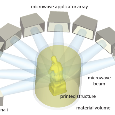A microwave VAM system. Dynamic microwave fields from the applicator array focuses energy to arbitrary regions in the resin.