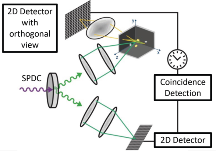 3DQ Concept:  Use two 2D detectors to enable detection of 3D position for the same event.