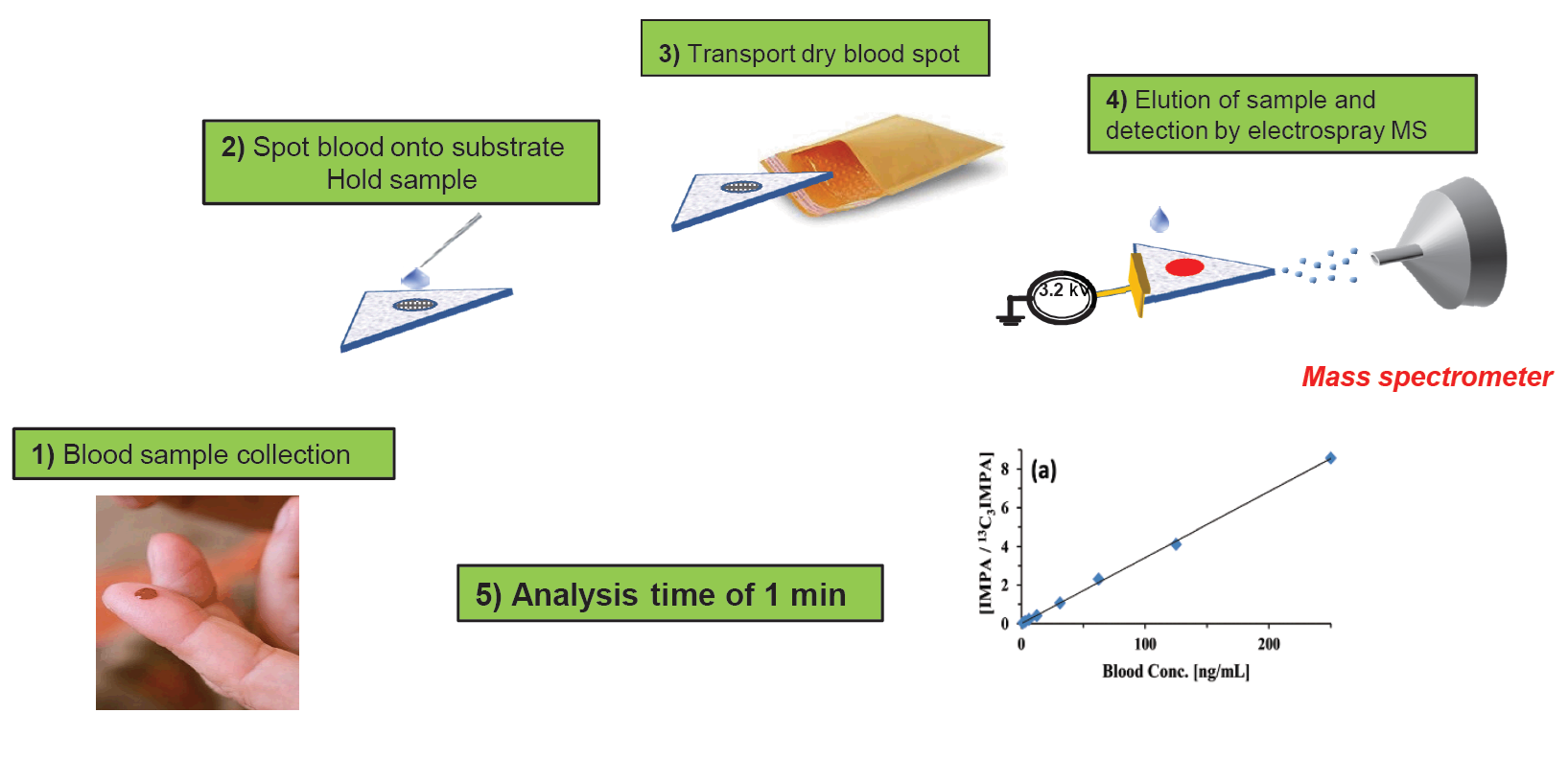 A solution to create functional and tunable substrates for direct ionization mass spectrometry