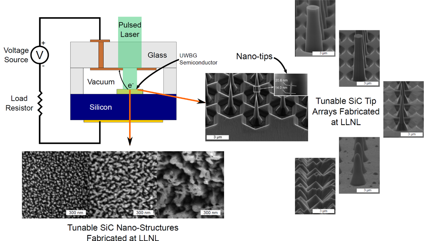 schematic of LLNL’s field emission photocathode device architecture with examples of tunable SiC surface micro- and nanostructures fabricated at LLNL