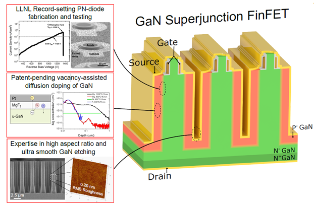 Unique LLNL capabilities enable GaN superjunctions