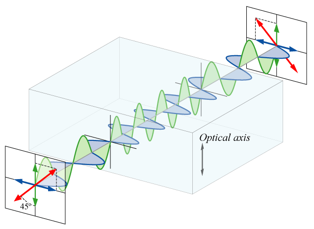 Linearly polarized light entering a half-wave plate can be resolved into two waves, parallel and perpendicular to the optic axis of the waveplate ("Waveplate" by Bob Mellish is licensed under CC BY-SA 3.0).