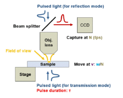 Schematic of LLNL’s Fast Image Acquisition System