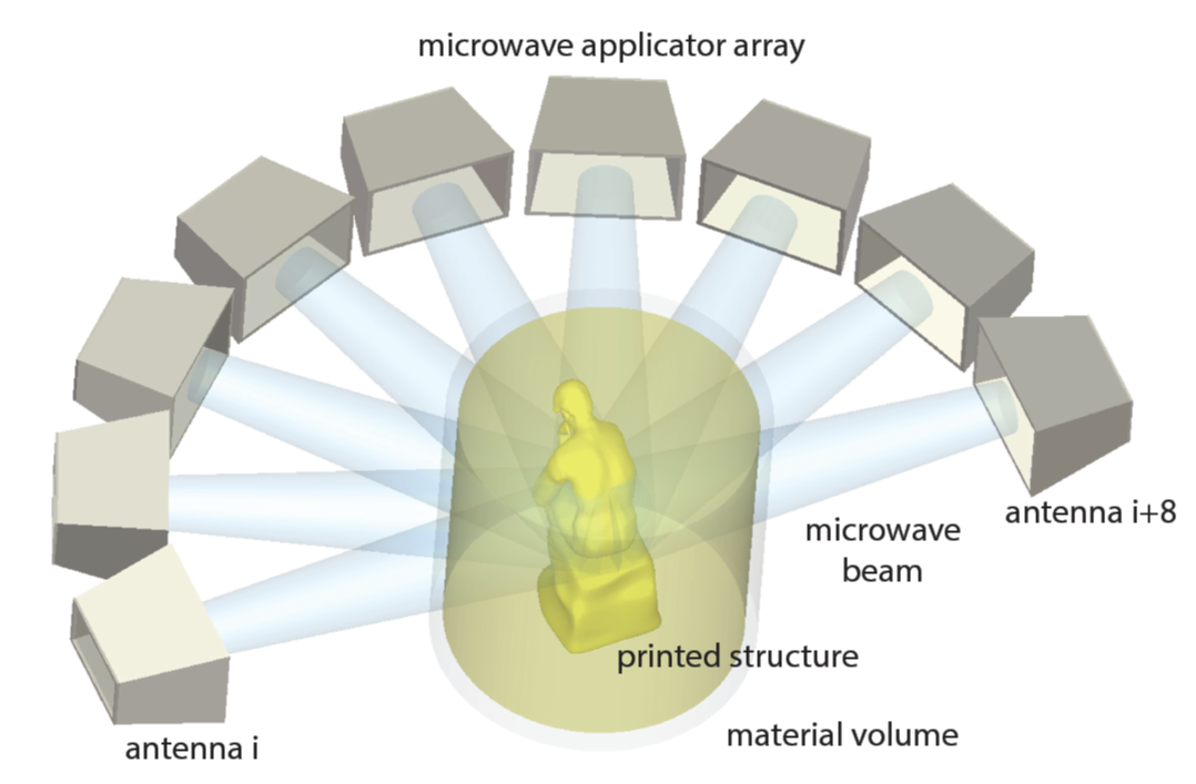 A microwave VAM system. Dynamic microwave fields from the applicator array focuses energy to arbitrary regions in the resin.