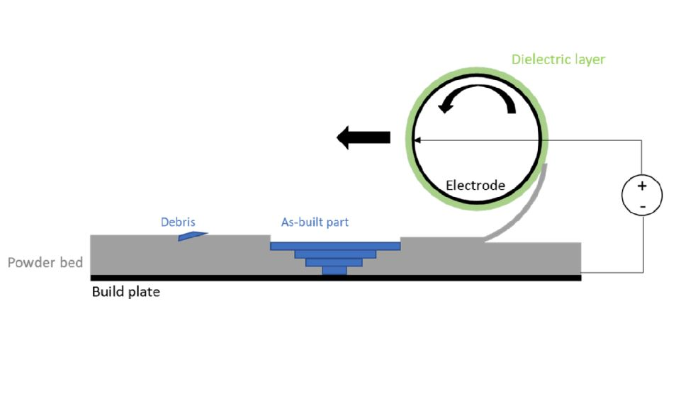 A schematic showing the cylinder style powder remover in action.  The electrode rotates while moving across the powder bed and attracts the excess powder/debris onto the dielectric layer