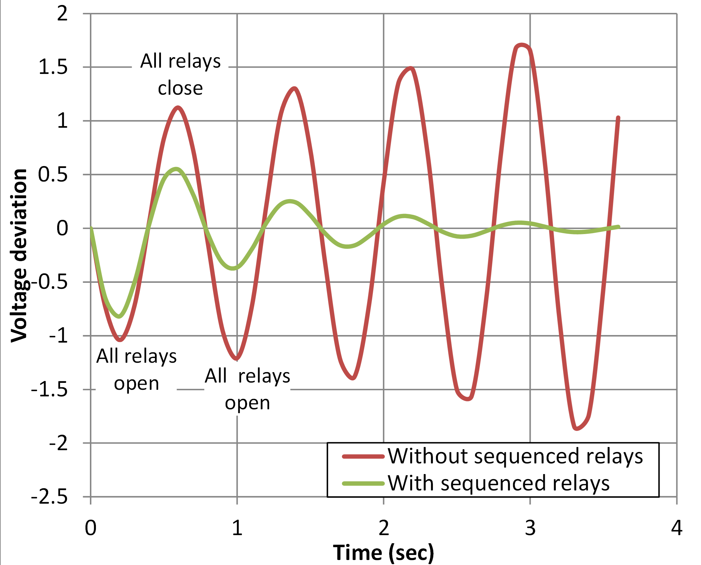 Relays with randomized setpoints can reduce oscillations in voltage deviations