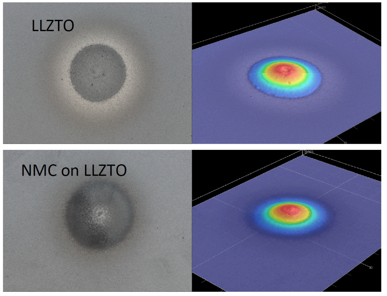 Images and topology scans of (top row) cold sprayed LLZO (lithium lanthanum zirconium tantalum oxide) and (bottom row) cold sprayed NMC (lithium nickel manganese cobalt oxide) on top of LLZTO