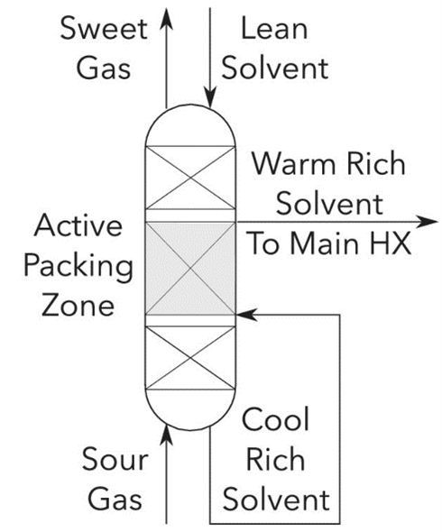 Process flow diagram. In the ‘Active Packing Zone’, the rich solvent flows through cooling fluid domain of the 3D printed active packings, absorbing heat from the solvent and gas phases, which flow in separate domains.
