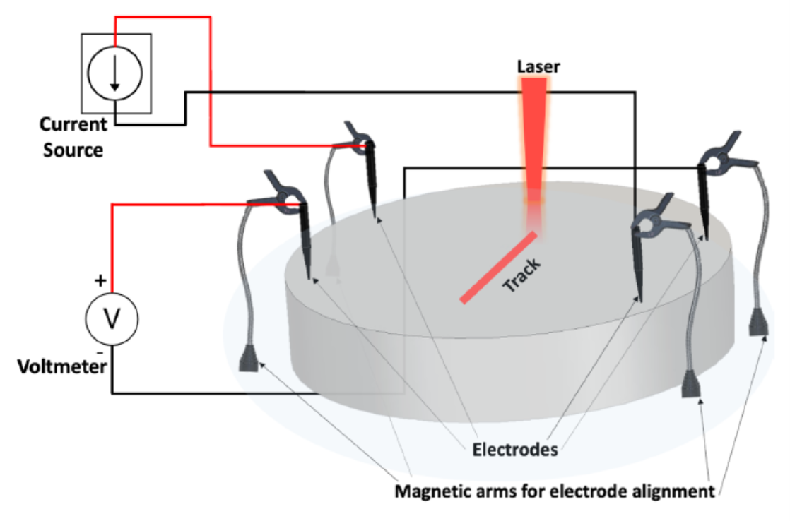 Electrical Resistance diagnostic during a LPBF print process