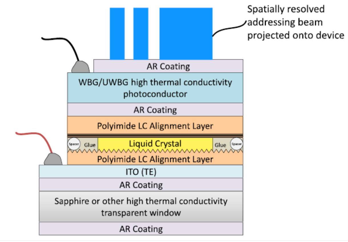OALV design with High-k Photoconductor and High-k Optical Window