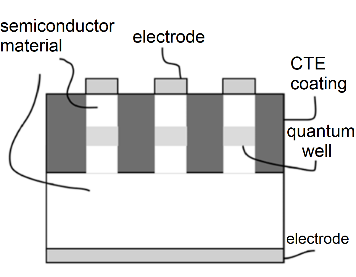 Schematic showing mismatched coefficient of thermal expansion (CTE) coating