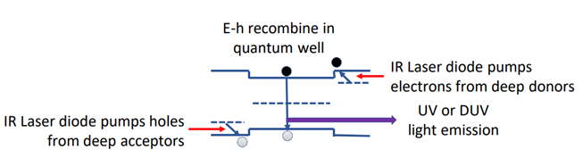 Photoconductive Semiconductor Laser Diodes and LEDs