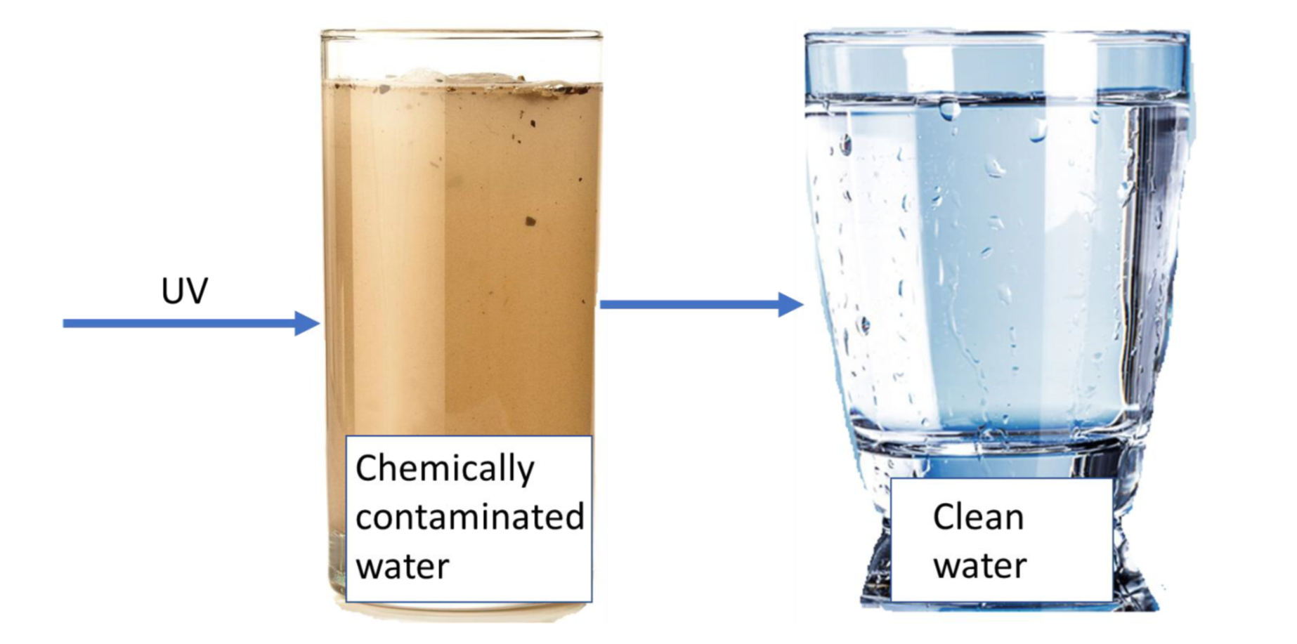 Water being decontaminated via photocatalysis
