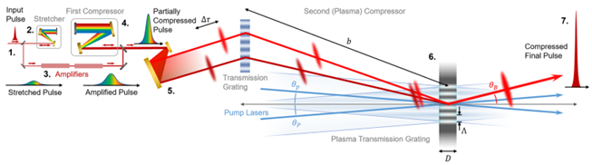 Schematic of a plasma-grating-based laser system using a double-CPA architecture