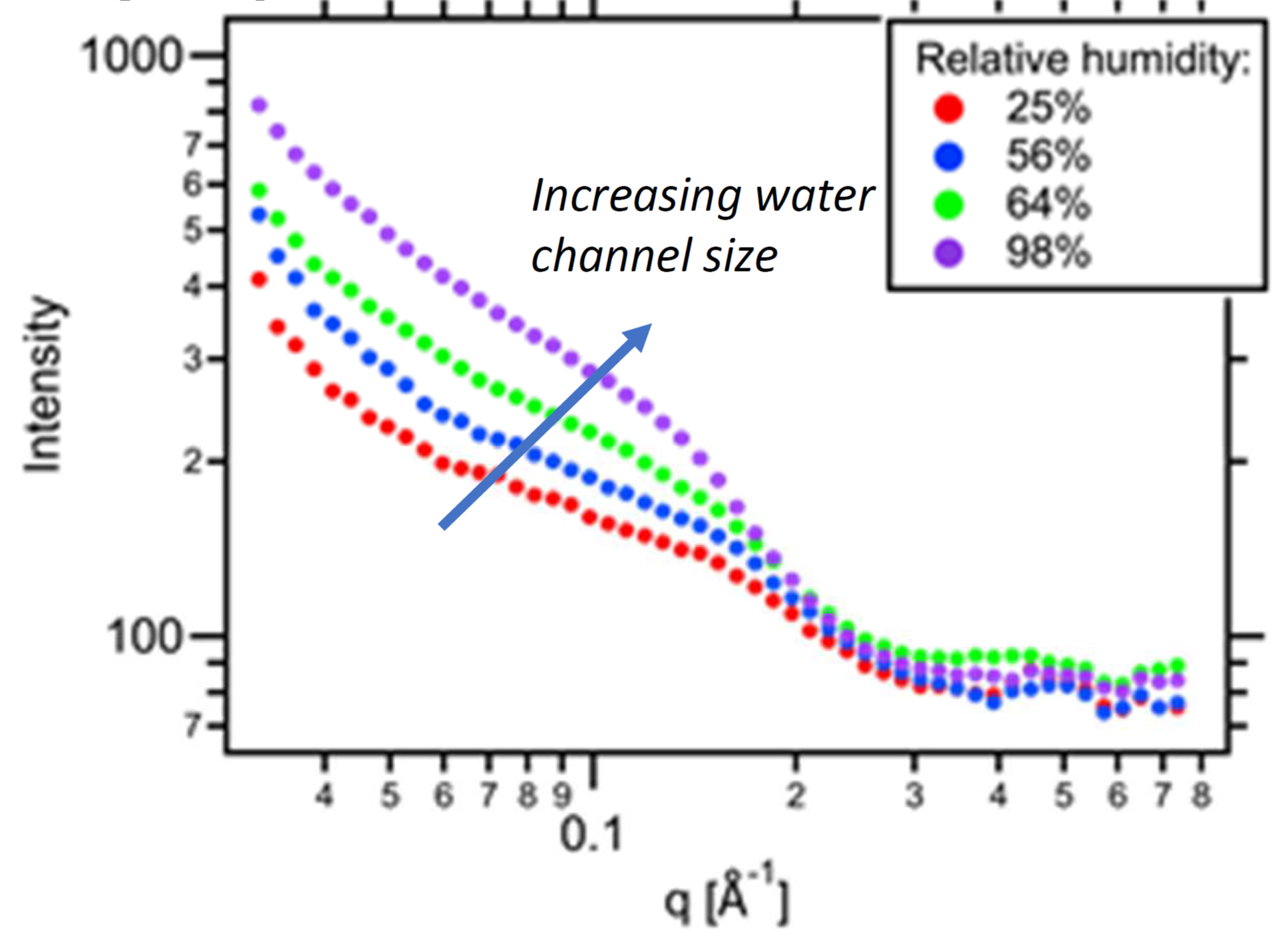 Small-angle X-ray scattering (SAXS) data of crosslinked polyelectrolyte membrane films formed under different equilibrium humidity conditions
