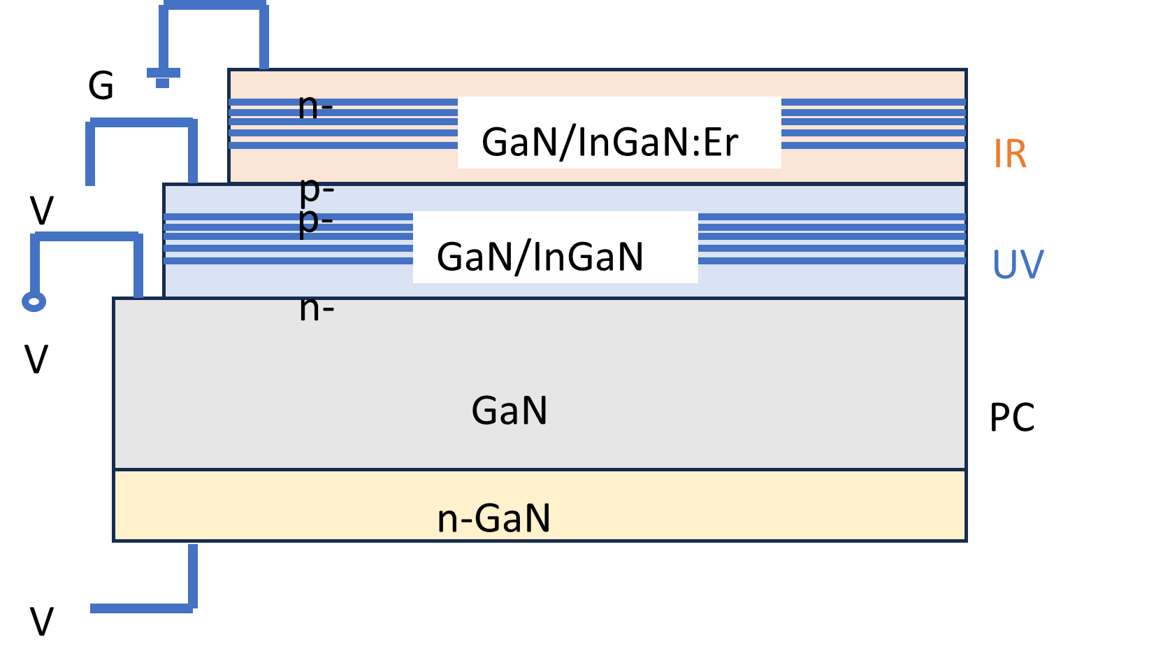 GaNC PCSS with integrated UV and IR emitters