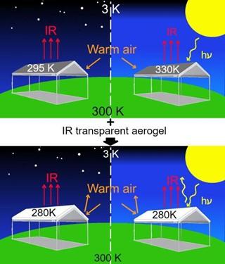 IR transparent composite foam covering a roof’s surface allow for passive cooling at night as well as daytime