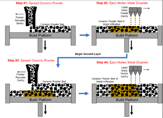 Liquid metal binder jetting concept illustrating a two-layer print sequence and the associated processing step