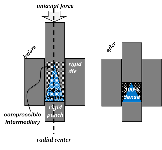 Process Diagram for using compressible mold for hot pressing ceramic parts with variable thickness