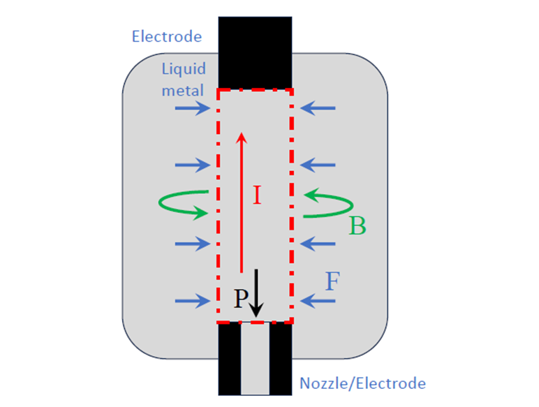 Schematic of ZMHD Liquid Metal Jetting Pressure Chamber