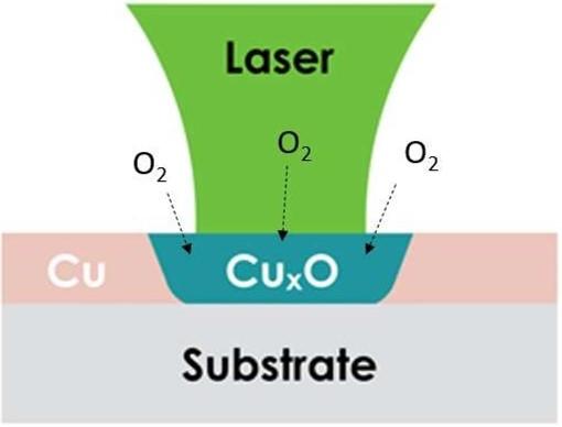 Schematic showing how laser can be used to induce localized heating