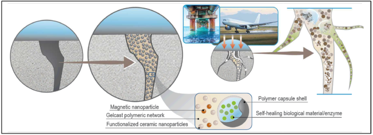 Schematic of Concrete Assisted by Particles Sealed Under Large-scale Encapsulation (CAPSULE)