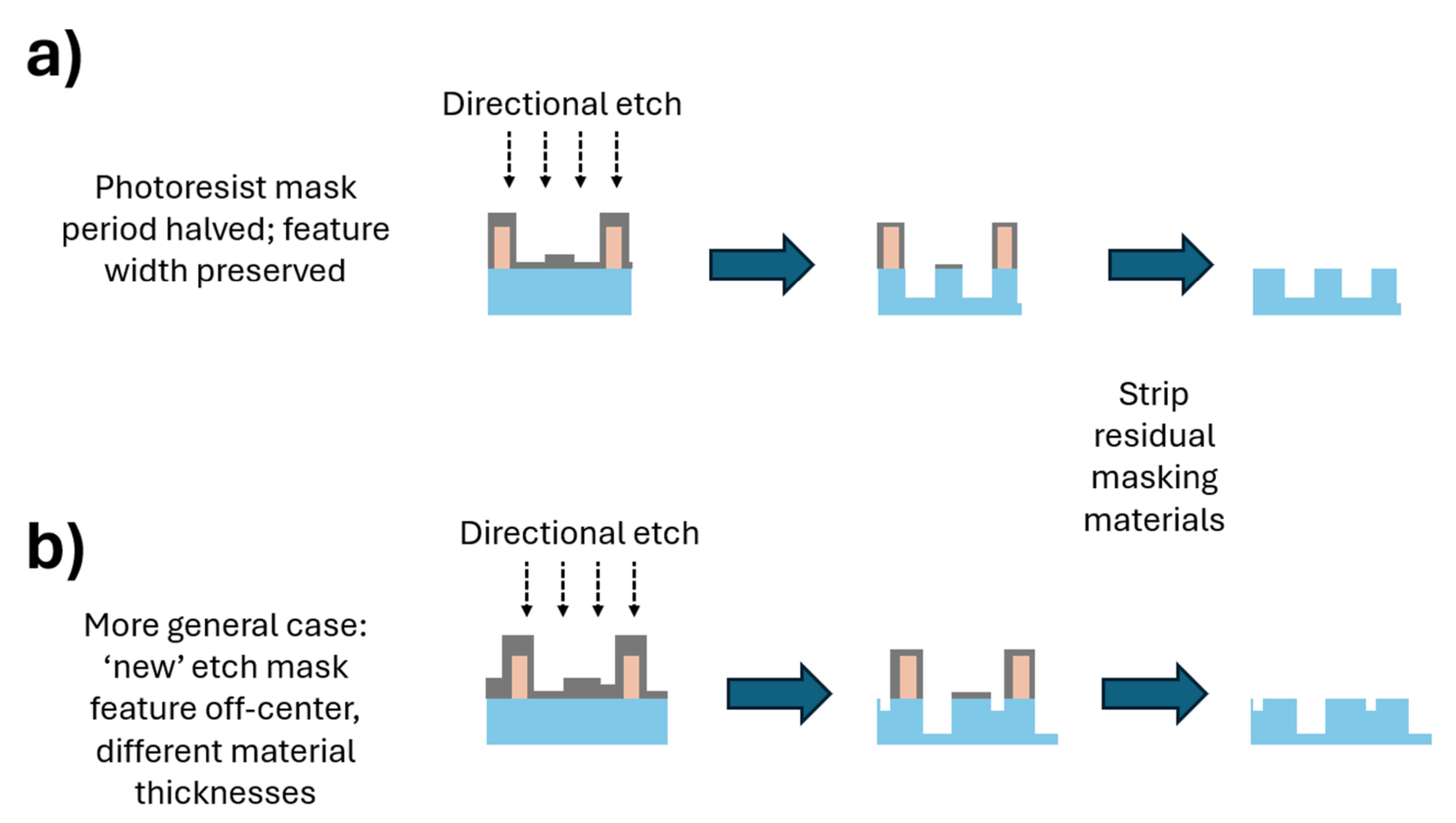 Illustration of directional etching process and subsequent material stripping process 