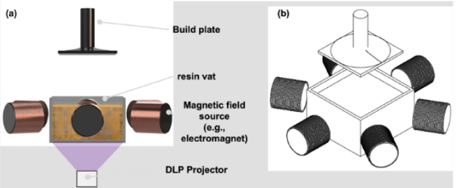 Schematic of custom electromagnet-SLA printer