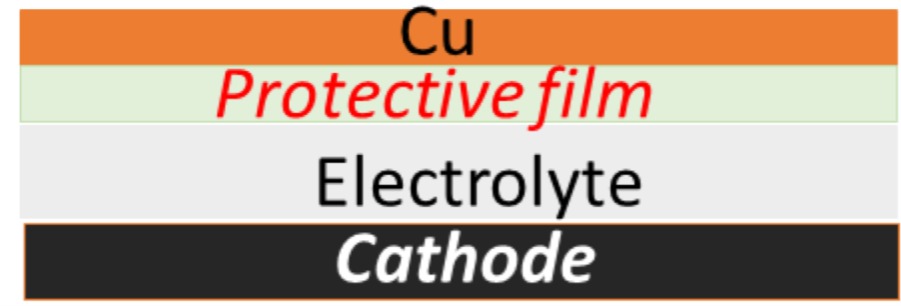 The protective film can be used with anode-free solid state batteries (cathode-Protective film-Cu)