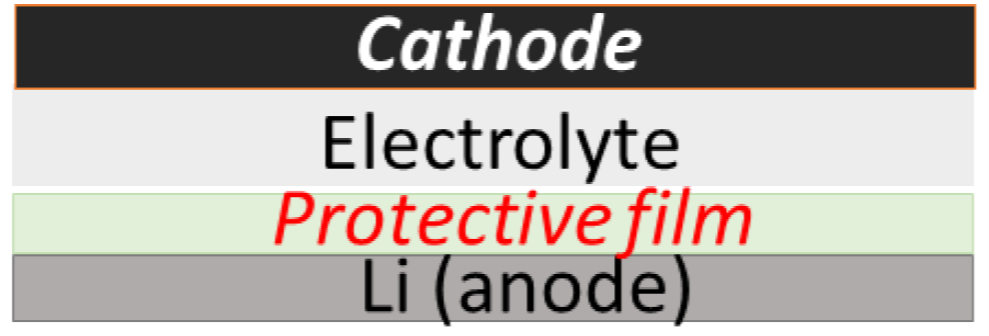 The protective film can be used with solid-state Li metal batteries (cathode-Protective film-Li) 