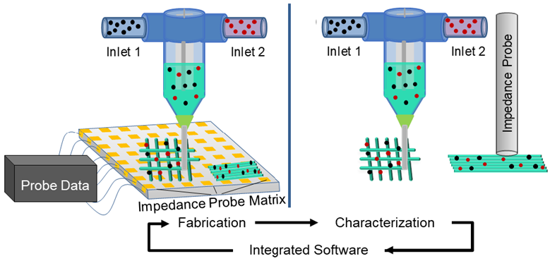 All-in-one development of polymer electrolytes via active-mixing DIW AM