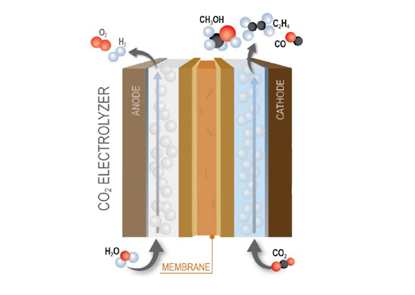 Schematic of a CO2 Electrolyzer