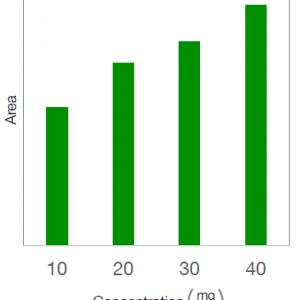 Area vs Concentration Graph