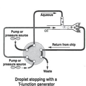 Monodisperse microdroplet generation