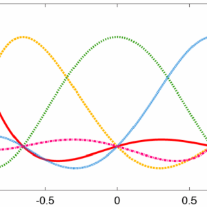 Magnetic waves graph