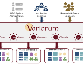 Variorum: Vendor-Agnostic Power Management Diagram