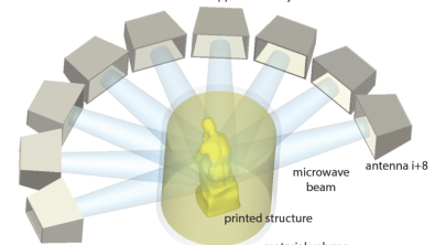 A microwave VAM system. Dynamic microwave fields from the applicator array focuses energy to arbitrary regions in the resin.