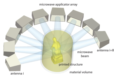 A microwave VAM system. Dynamic microwave fields from the applicator array focuses energy to arbitrary regions in the resin.