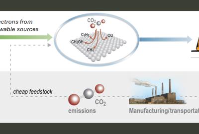 Electrochemical conversion of the greenhouse gas CO2 using renewable electricity sources promises green production of high-demand chemicals and transportation fuels. (Image: Jeannette Yusko/LLNL)