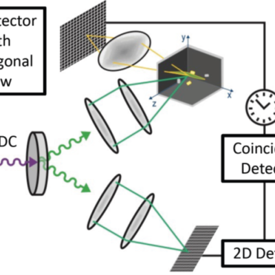 3DQ Concept:  Use two 2D detectors to enable detection of 3D position for the same event.