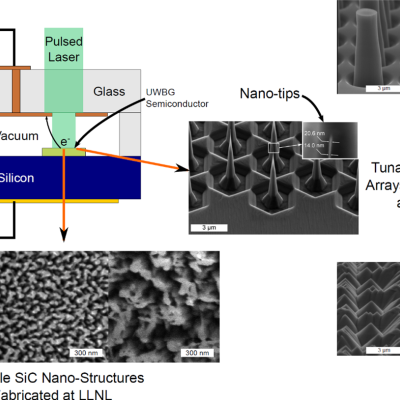 schematic of LLNL’s field emission photocathode device architecture with examples of tunable SiC surface micro- and nanostructures fabricated at LLNL