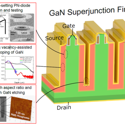 Unique LLNL capabilities enable GaN superjunctions