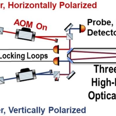 Schematic of 2P3C setup.  Pump laser component is in red while probe laser component is denoted in blue.