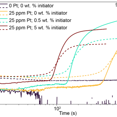 The addition of initiator affects the crossover point of the storage modulus (solid line) and the loss modulus (dashed lined), which indicates curing. As initiator content increases, the reaction proceeds more quickly.