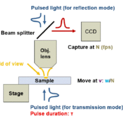 Schematic of LLNL’s Fast Image Acquisition System