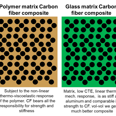 Comparison of fiber-reinforced polymer composite with fiber-reinforced glass composite