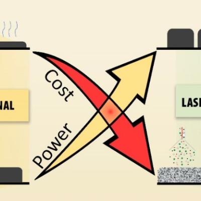Compared with conventional slurry-based film electrode manufacturing methods, dry laser powder bed fusion is promising in generating structured electrodes for high power, low cost lithium ion batteries