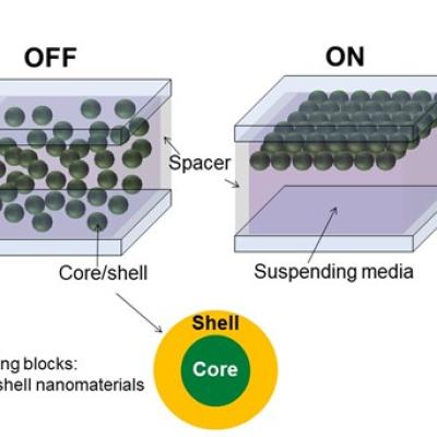 Schematic of electro optical device using core-shell nanomaterials