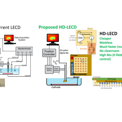 Current (left) and proposed (right) high density localized electrochemical deposition (HD-LECD) printing instrument.