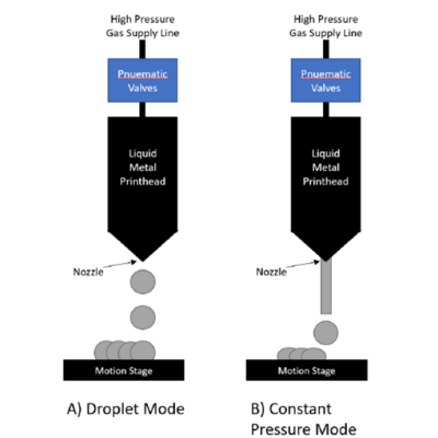 Metal droplet printing in droplet mode (A) and constant pressure mode (B).